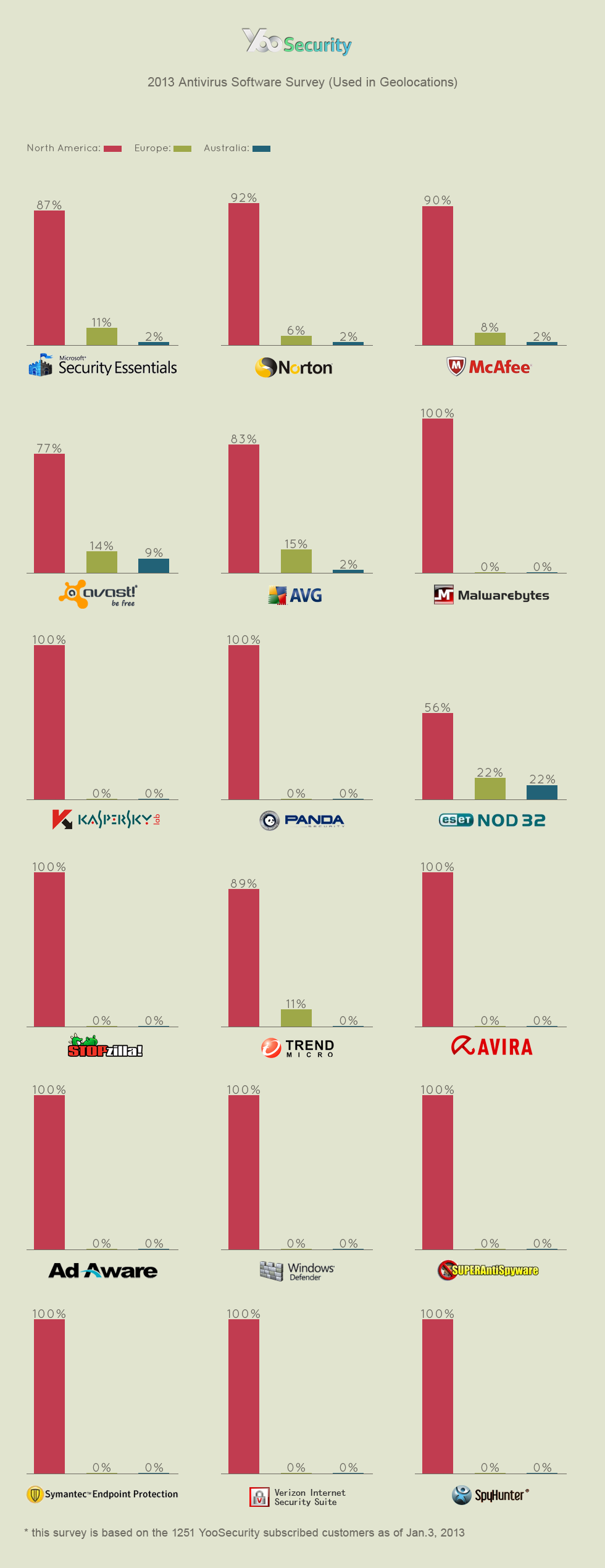 yoosecurityinfog-av2013surveyreport