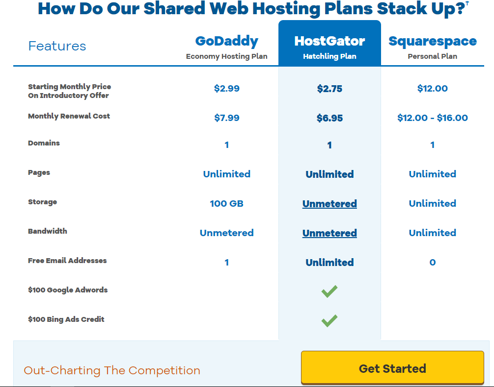Web share. Comparison of web hosting services. Web hosting services godaddy. Godaddy domain to squarespace. Unmetered Google Storage.