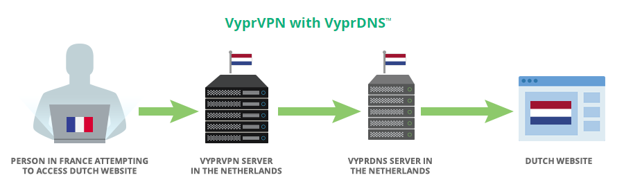 vyprvpn trial